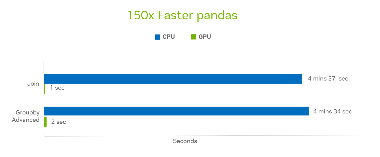 Speed up Pandas operations with NO code changes using Nvidia RAPIDS cuDF.