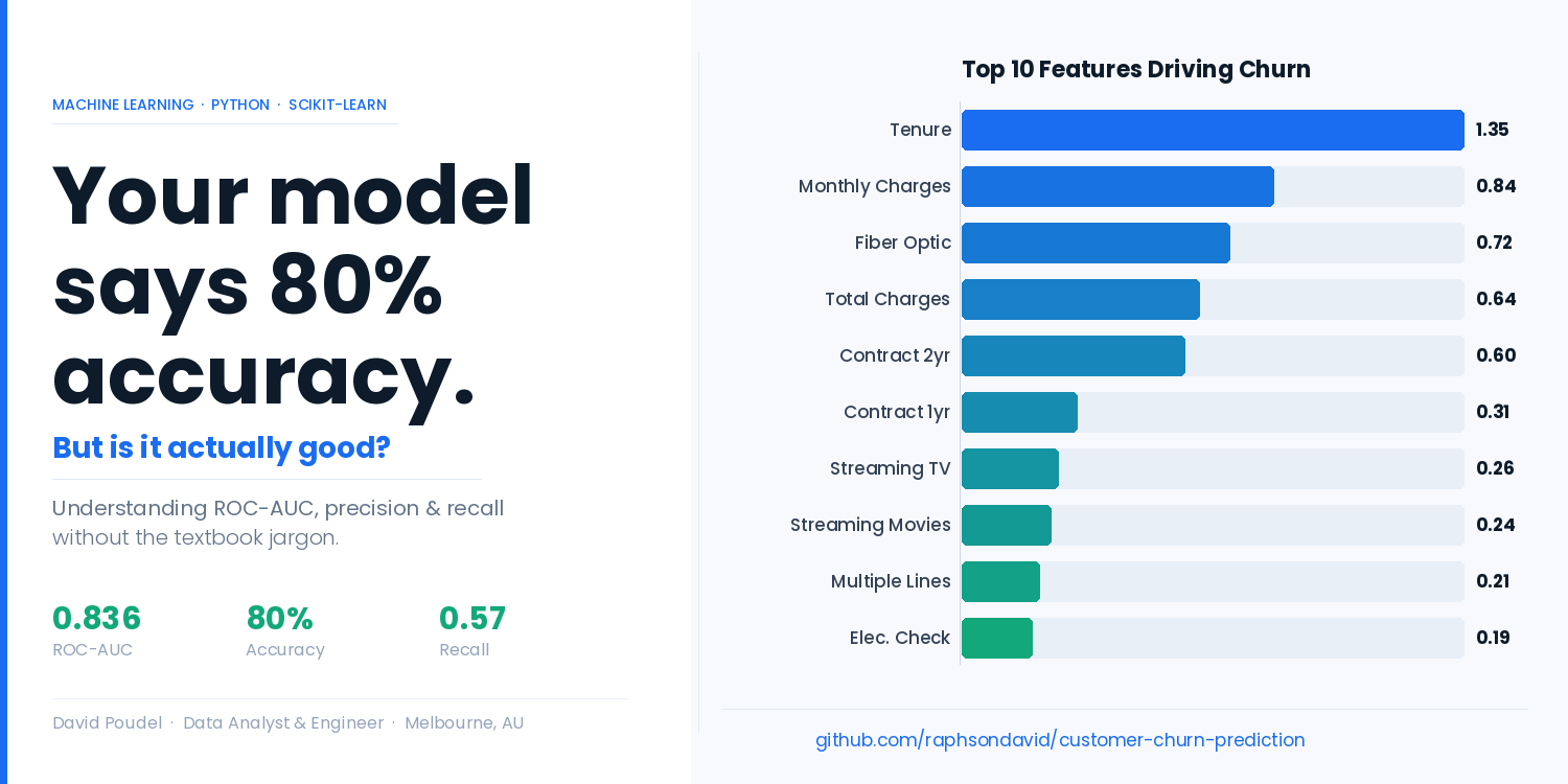 Your model says 80% accuracy. But is it actually good?