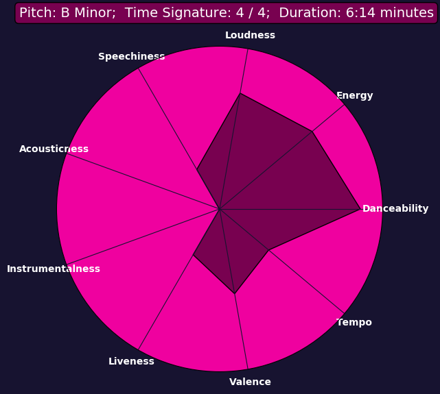 Song Details Radial Graph