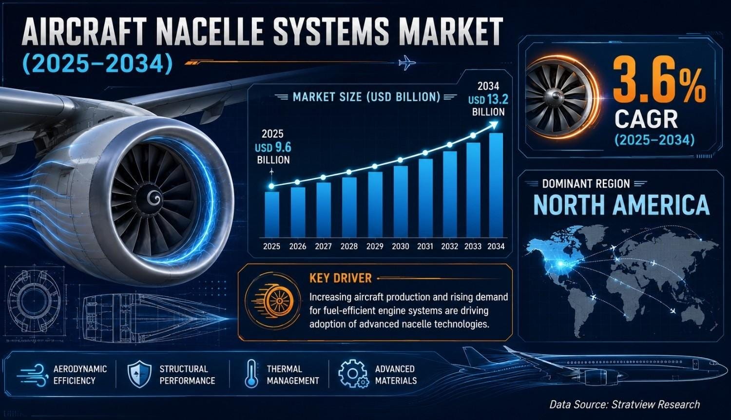 Aircraft Nacelle Systems Market to Reach USD 13.2 Billion by 2034 Amid