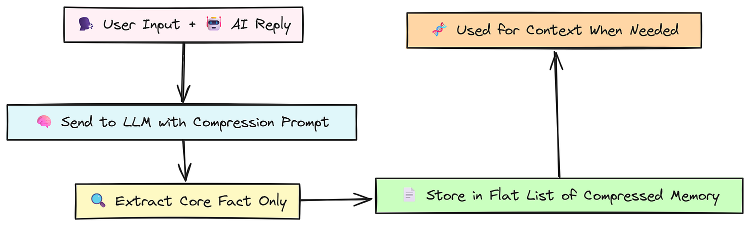 Compression Approach