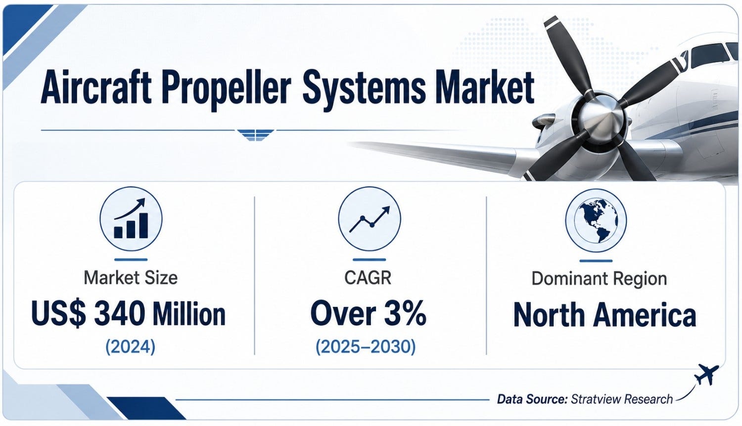 Aircraft Propeller Systems Market to Generate More Than USD 2000 Milli
