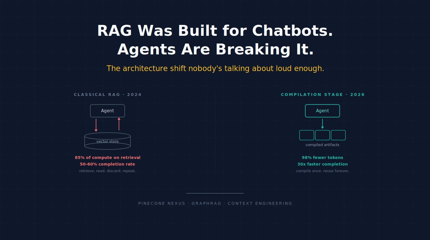 RAG Was Built for Chatbots. Agents Are Breaking It. Here’s What’s Replacing It.