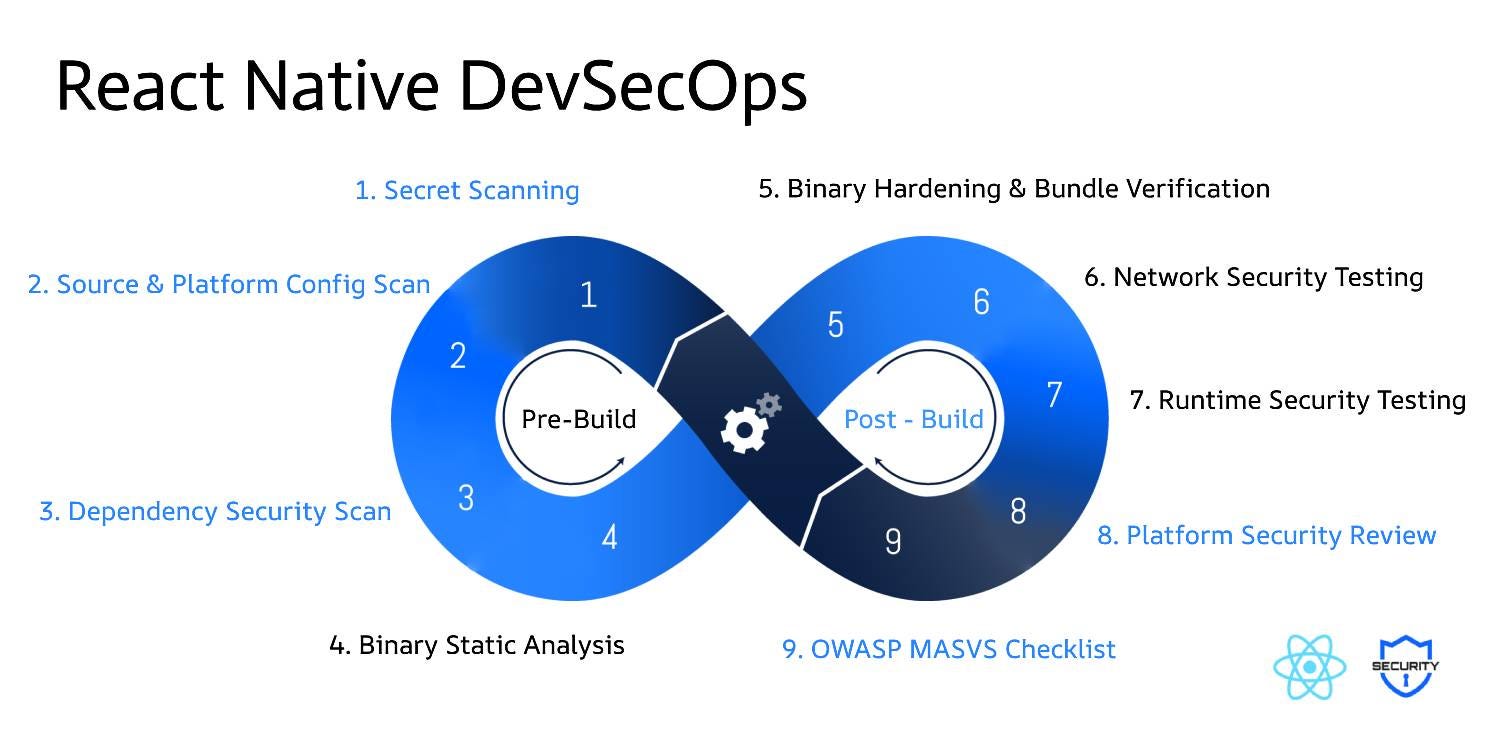 Securing React Native Apps: A Comprehensive DevSecOps Pipeline