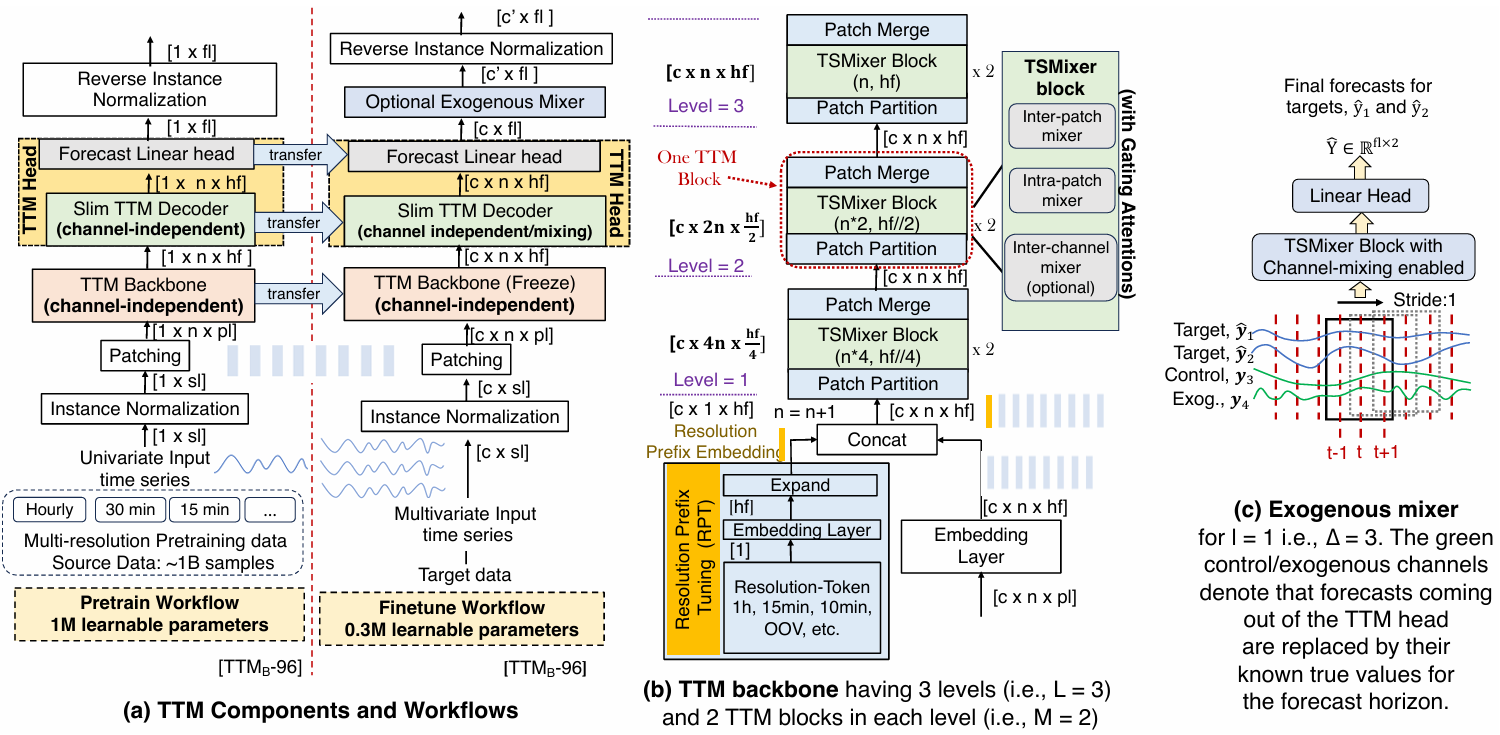 TTM: Tiny Foundation Models for Multivariate Time-Series Forecasting