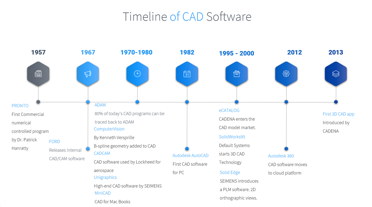CAD software timeline