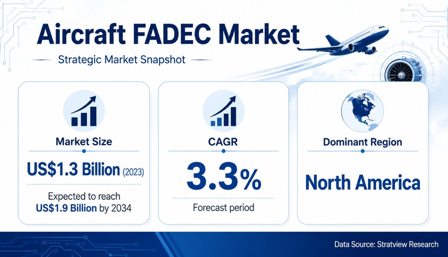 Aircraft FADEC Market to Reach US$1.9