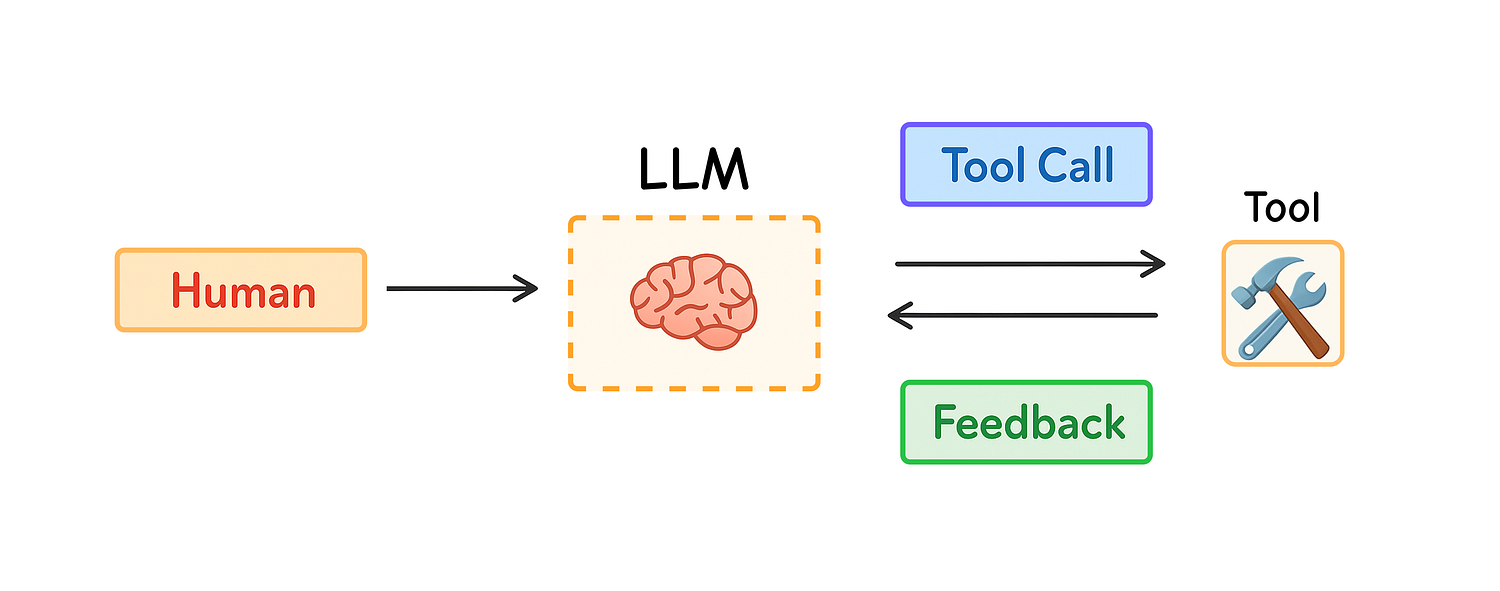 Agent Workflow