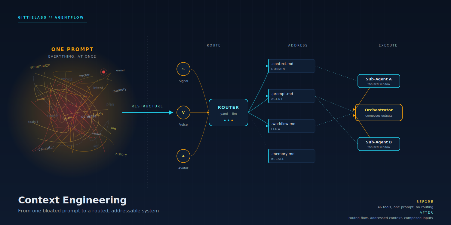 Context Engineering: Why I Stopped Writing Prompts and Started Designing Systems