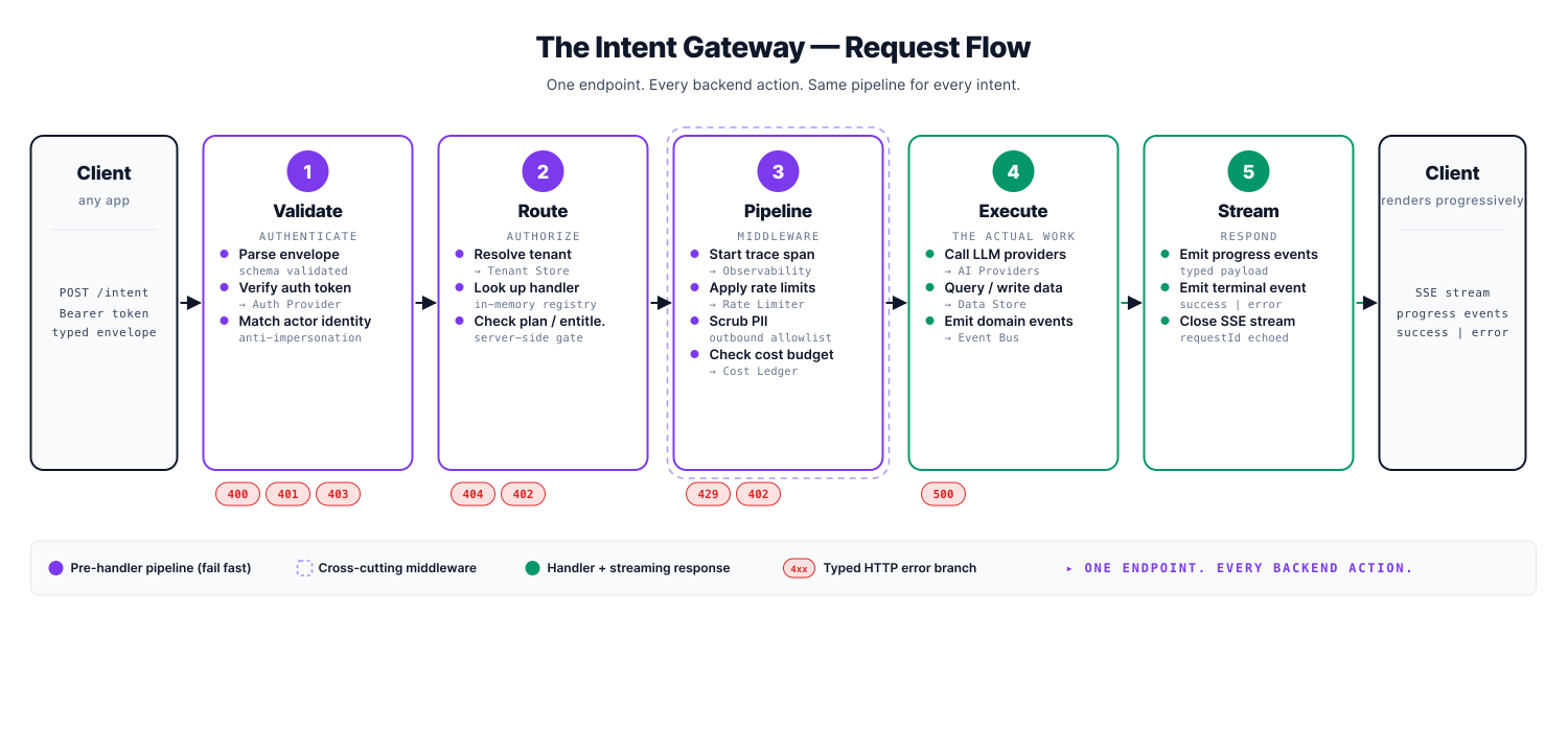 The Intent Gateway Pattern