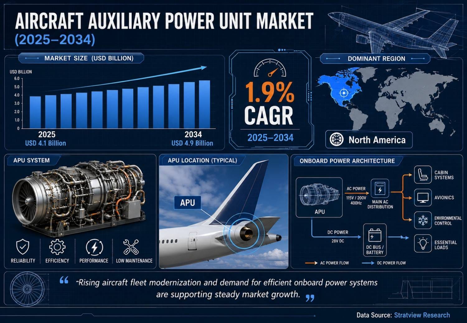 Aircraft Auxiliary Power Unit Market to Reach USD 4.9 Billion by 2034