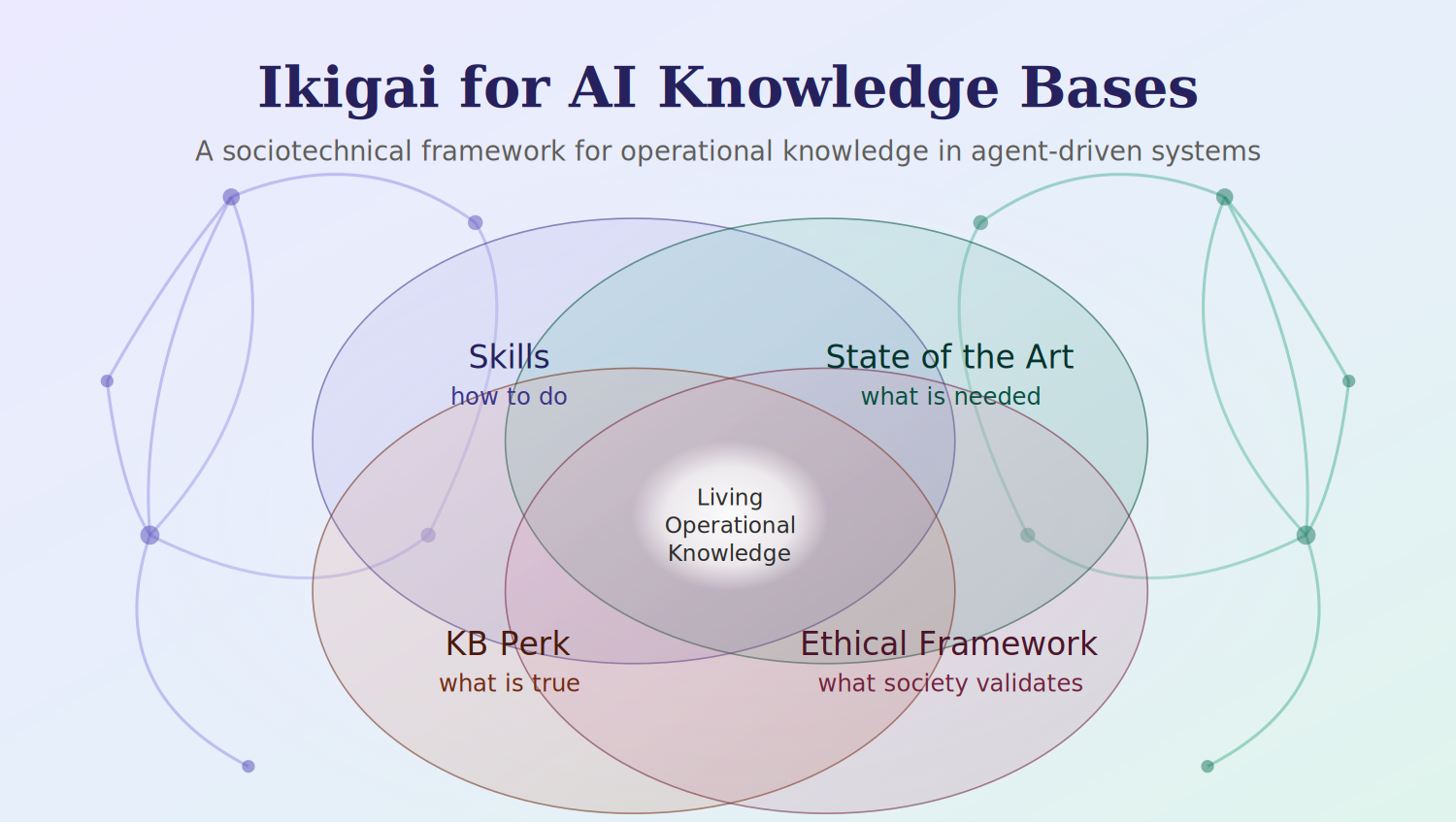 Ikigai for AI Knowledge Bases