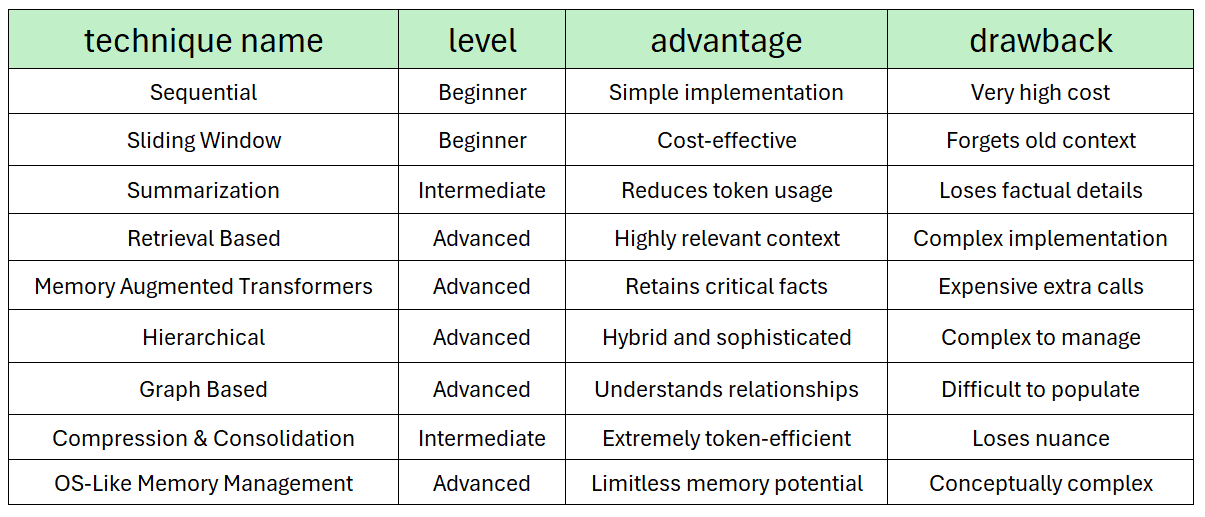 Summary about Techniques (Created by Fareed Khan)