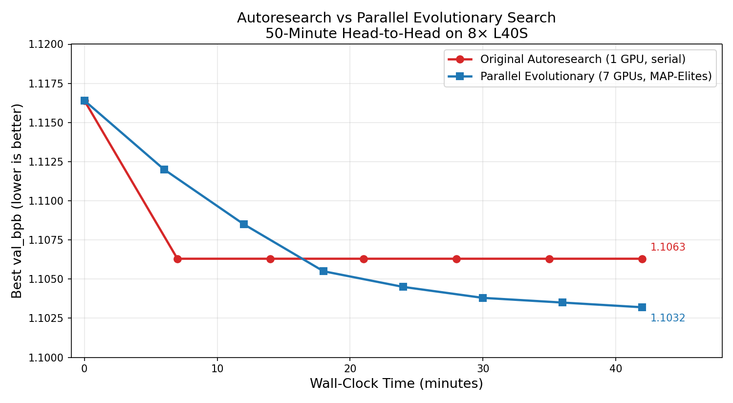 Making AI Do Your Research While You Sleep — And Making It 8× Faster