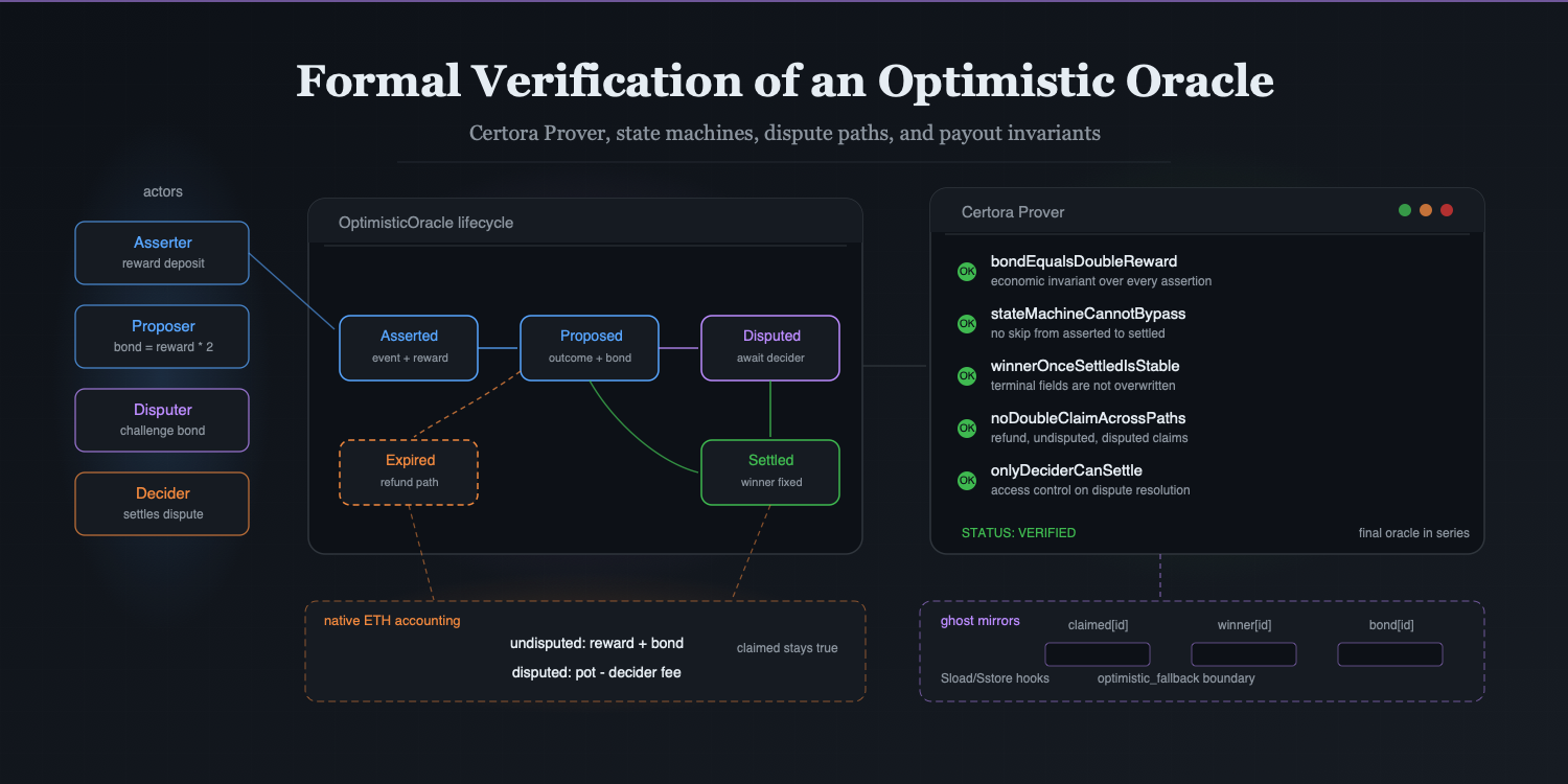 Formal Verification of an Optimistic Oracle — Certora Prover: The Final Oracle