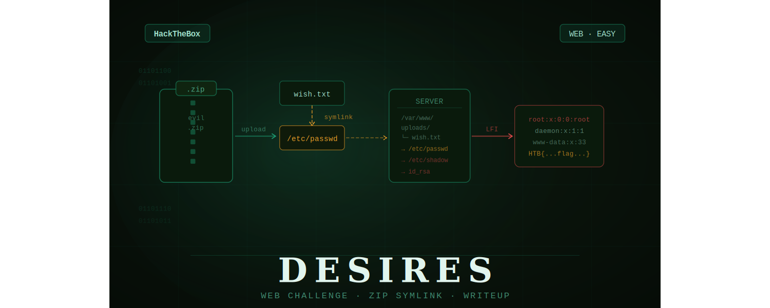 Desires HTB Web Challenge