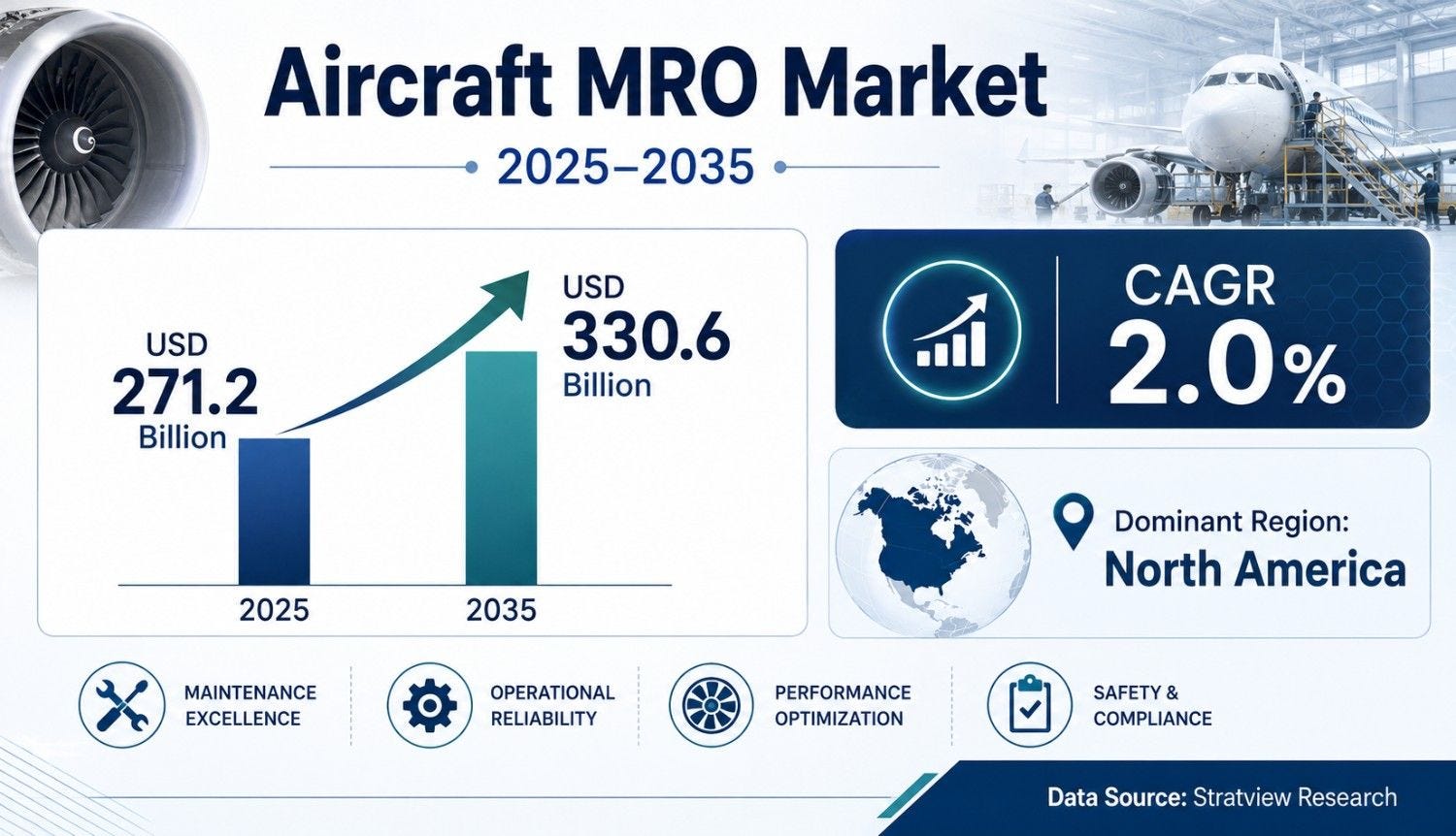 Aircraft MRO Market to Reach USD 330.6
