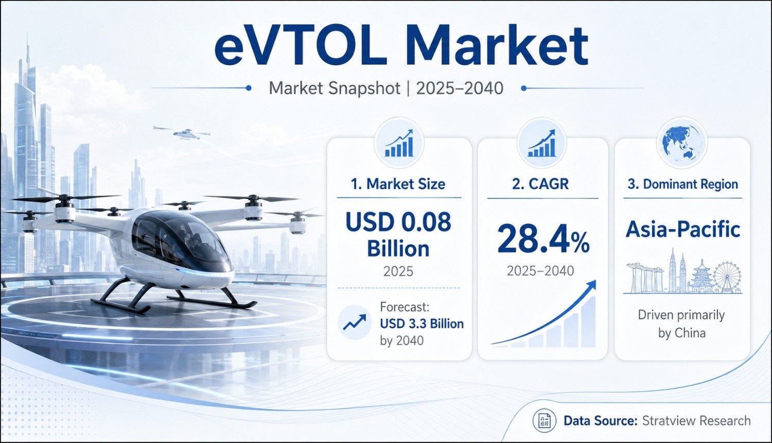 eVTOL Market to Reach USD 3.3 Billion by 2040 Driven by Urban Air Mobi