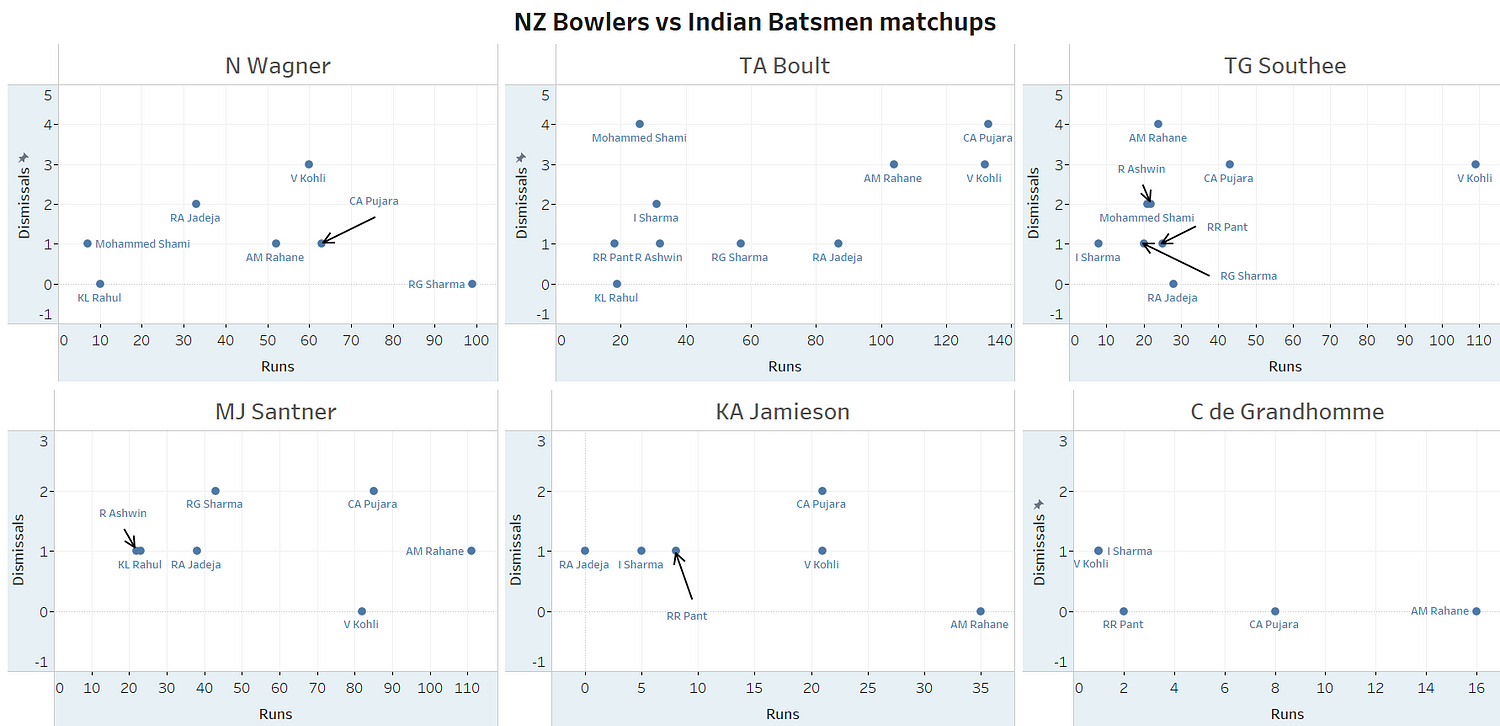World Test Championship Final : Matchups of Indian batsmen vs New Zealand Bowlers
