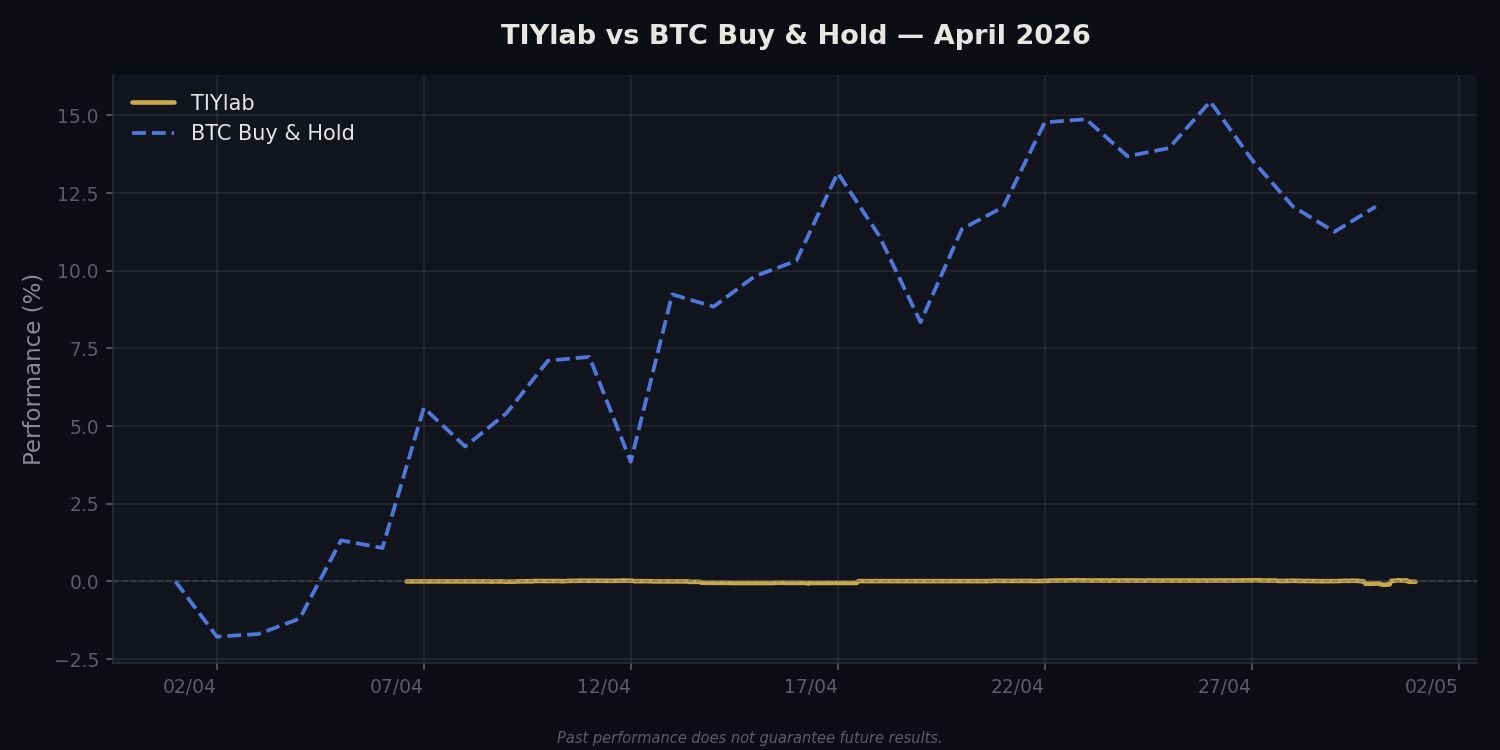 TIYlab — Monthly Report: April 2026