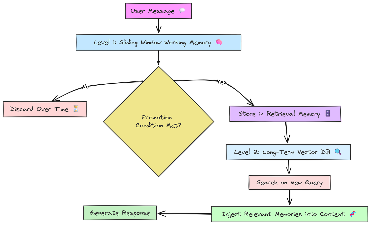 Hierarchical Optimization