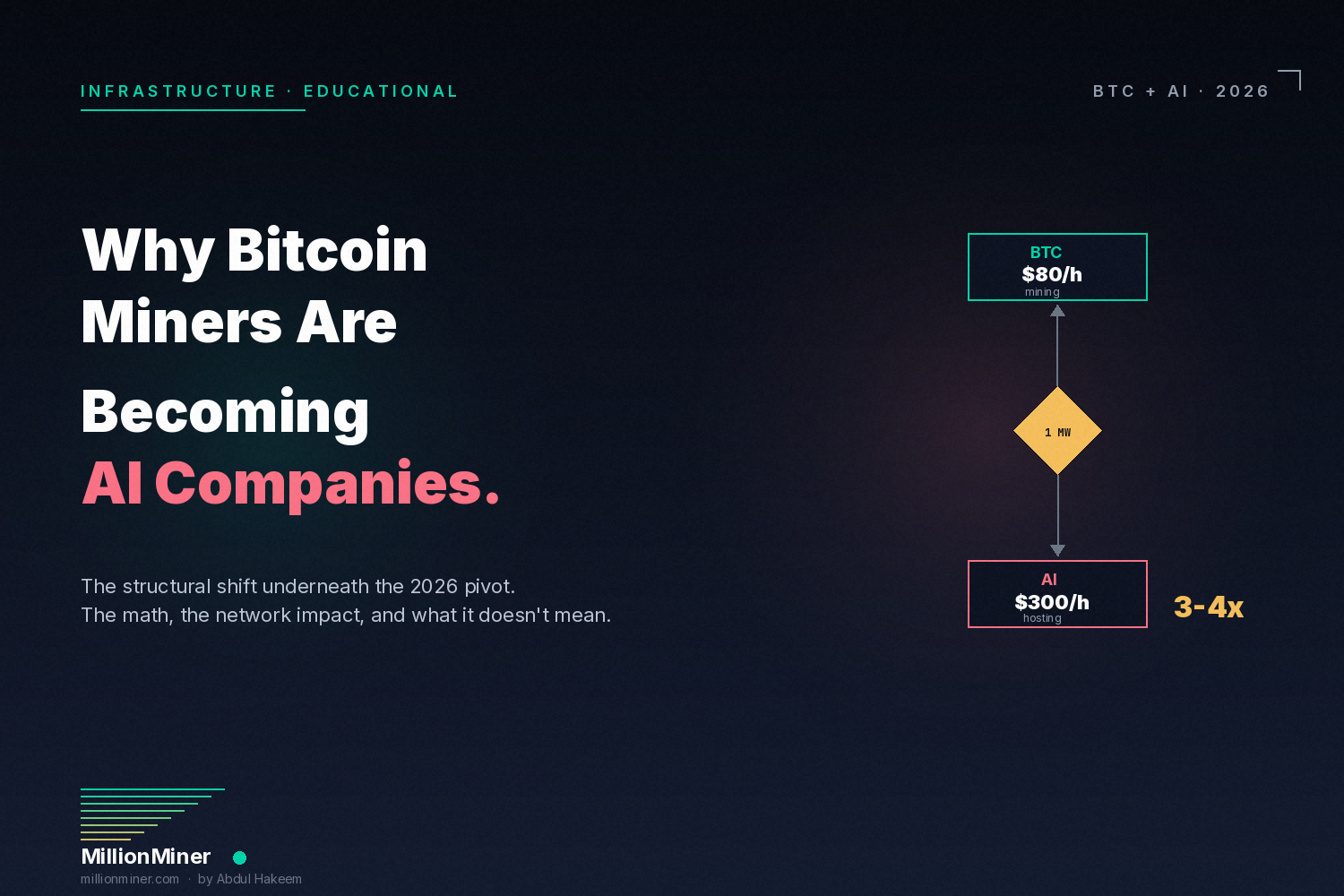 Why Bitcoin Miners Are Becoming AI Companies. The Structural Shift Underneath the 2026 Pivot.