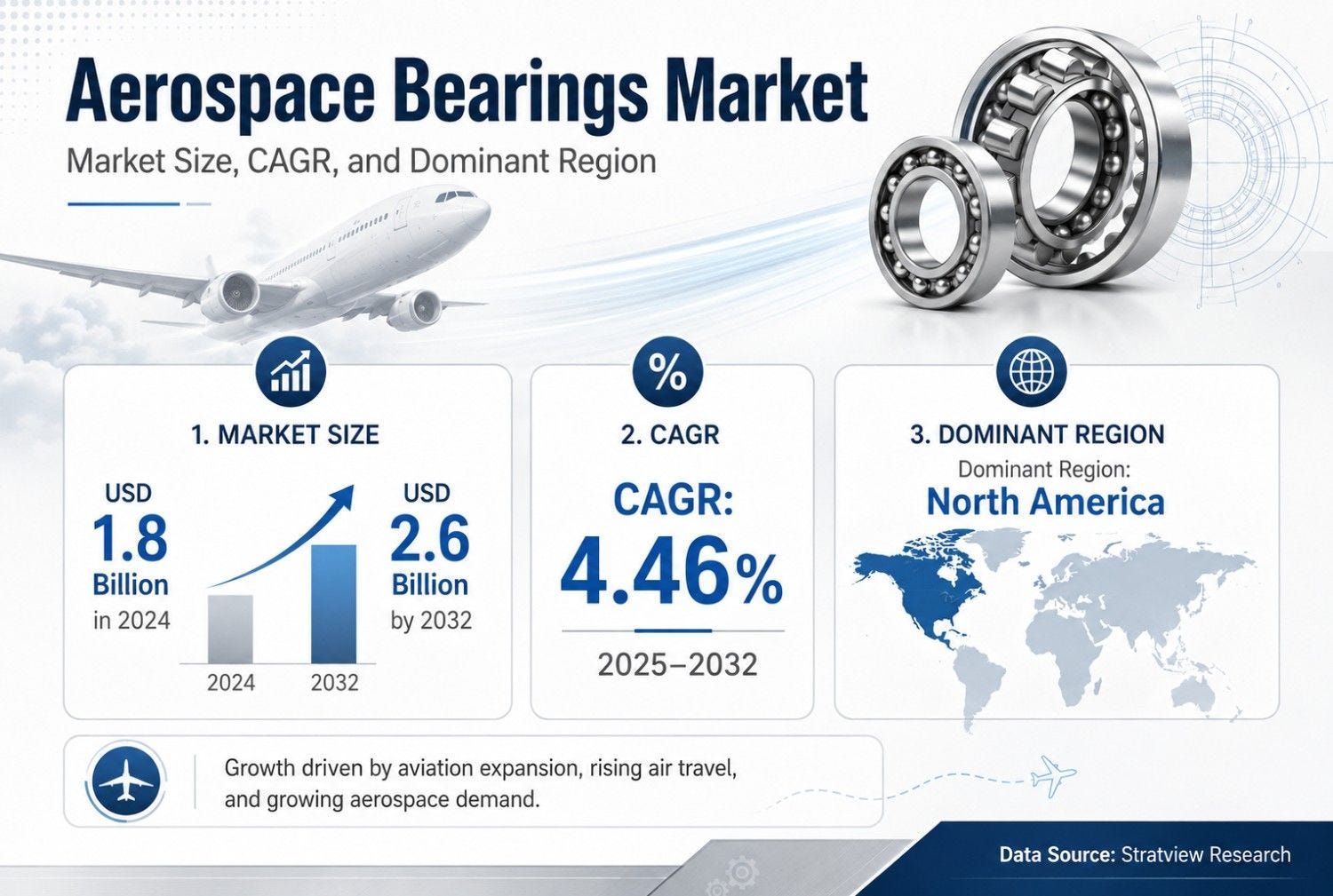 Aerospace Bearings Market to Reach USD 2.6 Billion by 2032 Amid Aircra