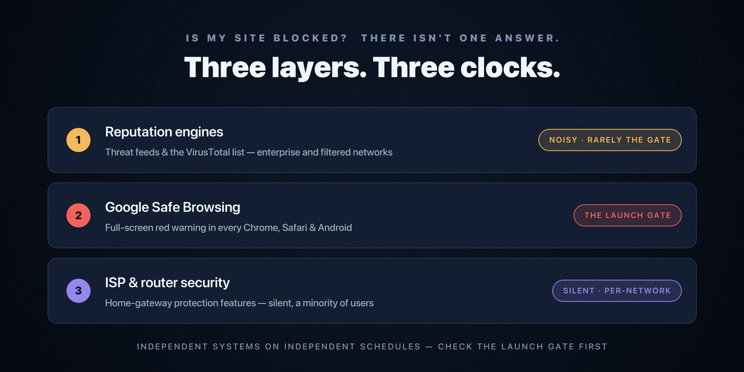 How our marketing site got flagged as phishing — a full debugging walkthrough