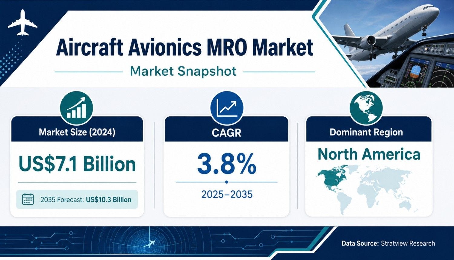 Aircraft Avionics MRO Market to Reach US$10.3 Aircraft Avionics MRO Market to Reach US$10.3