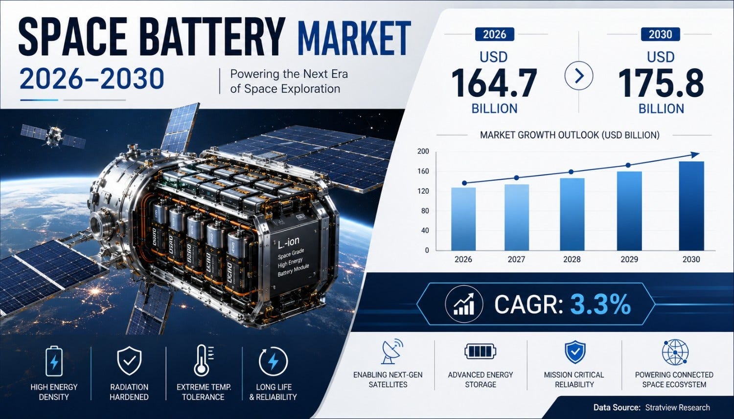 Space Battery Market to Reach USD 175.8 Billion by 2030 as Satellite D Space Battery Market to Reach USD 175.8 Billion by 2030 as Satellite D
