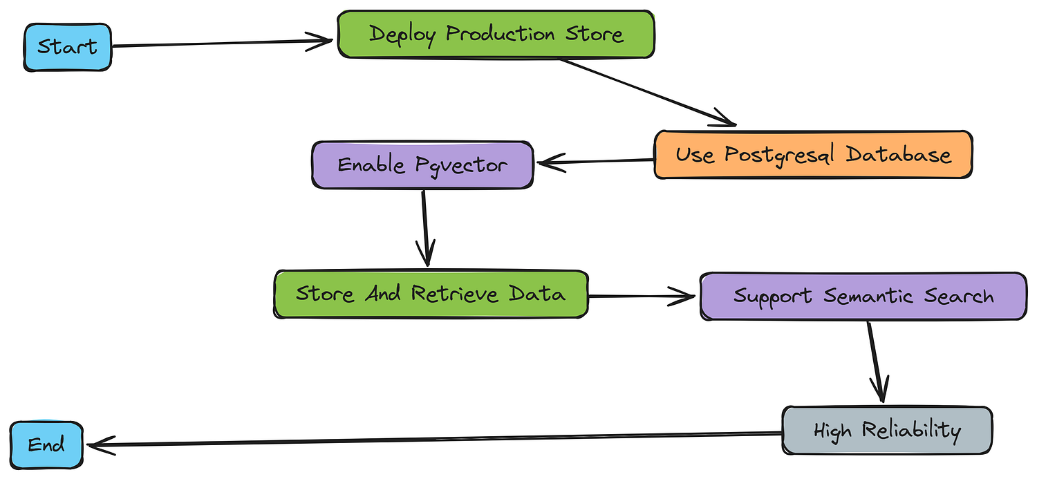 Production Store