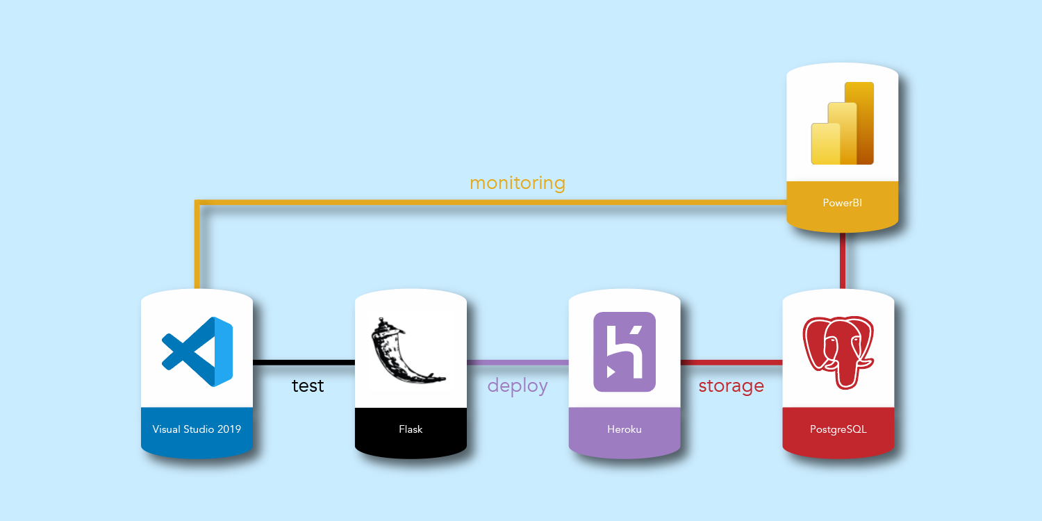 DevOps: creating a pipeline for a Web APP