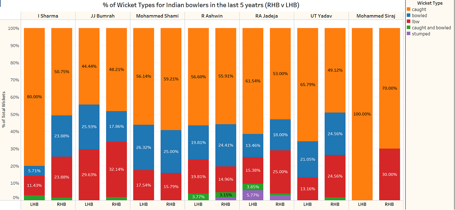 Fig 5: Percentage of different types of wickets against RHB and LHB for Indian bowlers in the last 5 years in Test cricket, India's bowling cartel