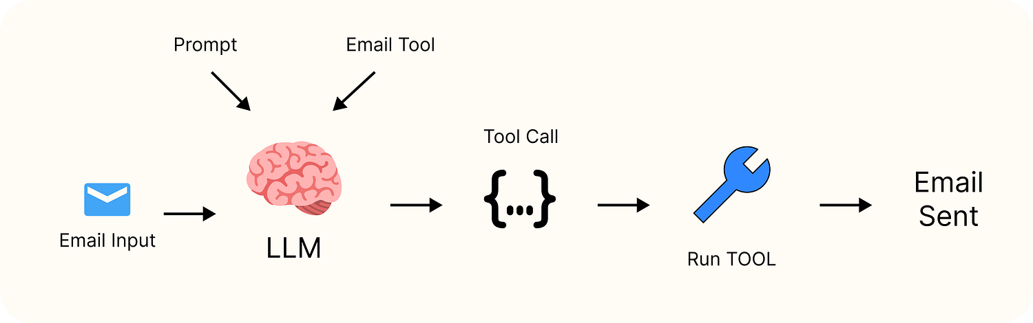 Tool Using