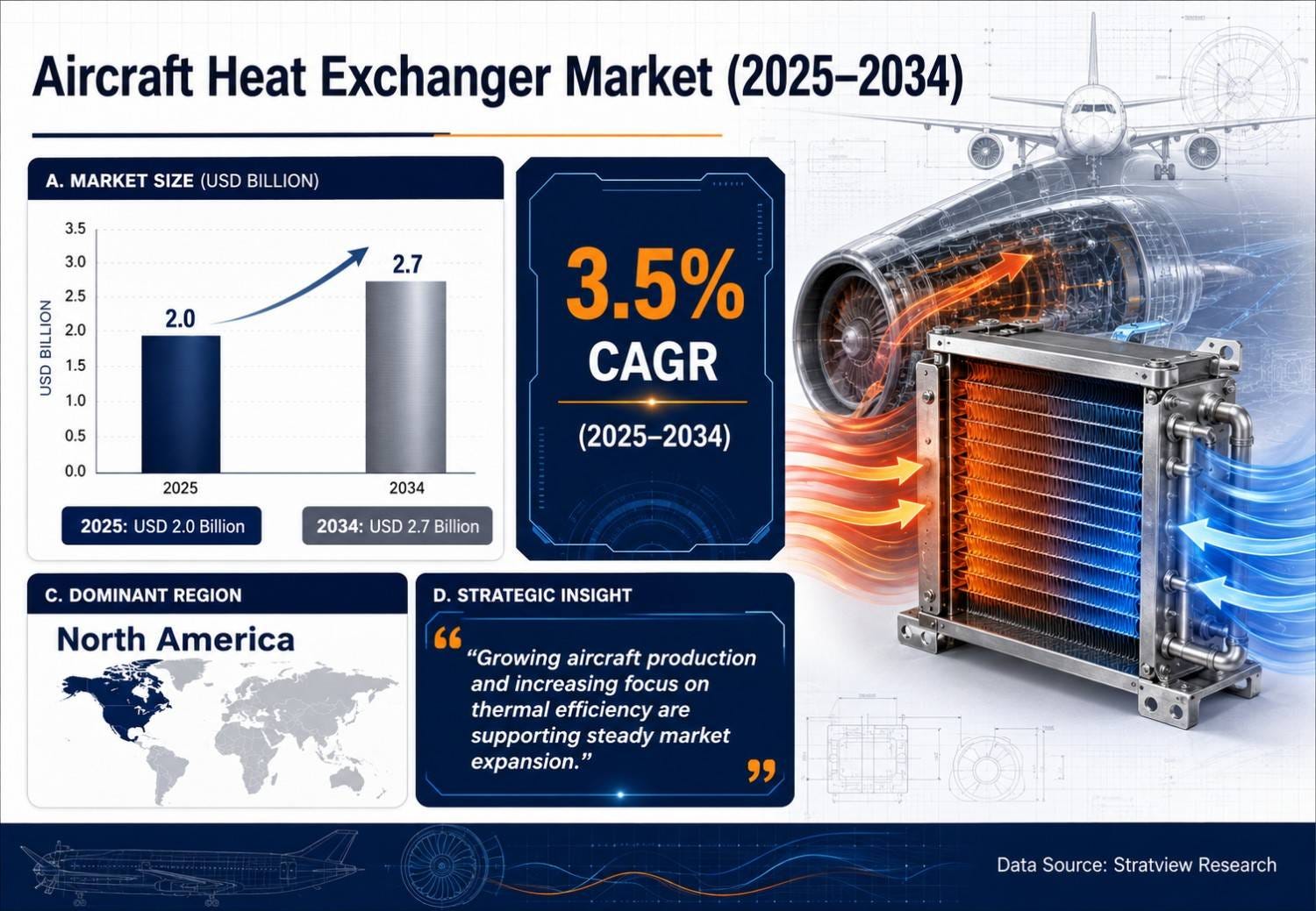 Aircraft Heat Exchanger Market to Reach USD 2.7 Billion by 2034 as The