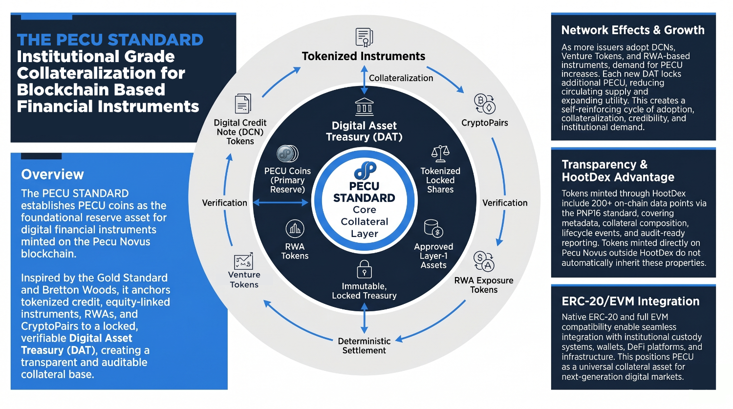The PECU STANDARD: A New Foundation for Institutional‑Grade Digital Asset Collateralization
