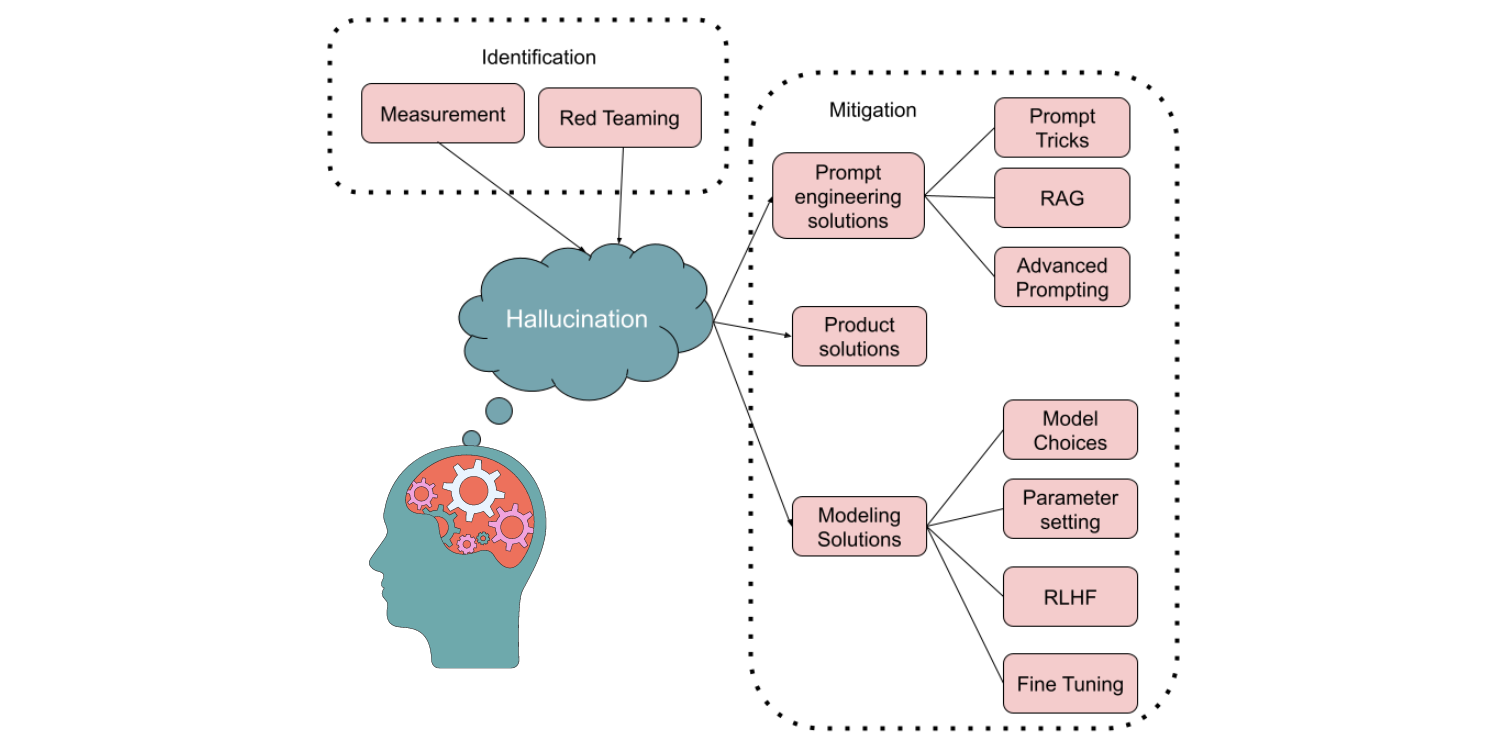 A Comprehensive Guide to Reducing LLM Hallucinations!