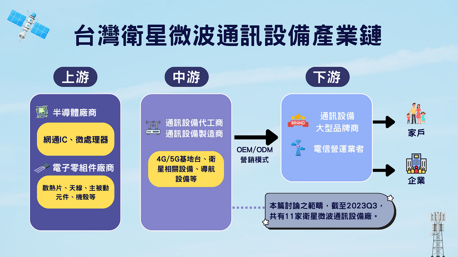 台灣衛星通訊產業鏈/衛星微波通訊設備產業鏈。