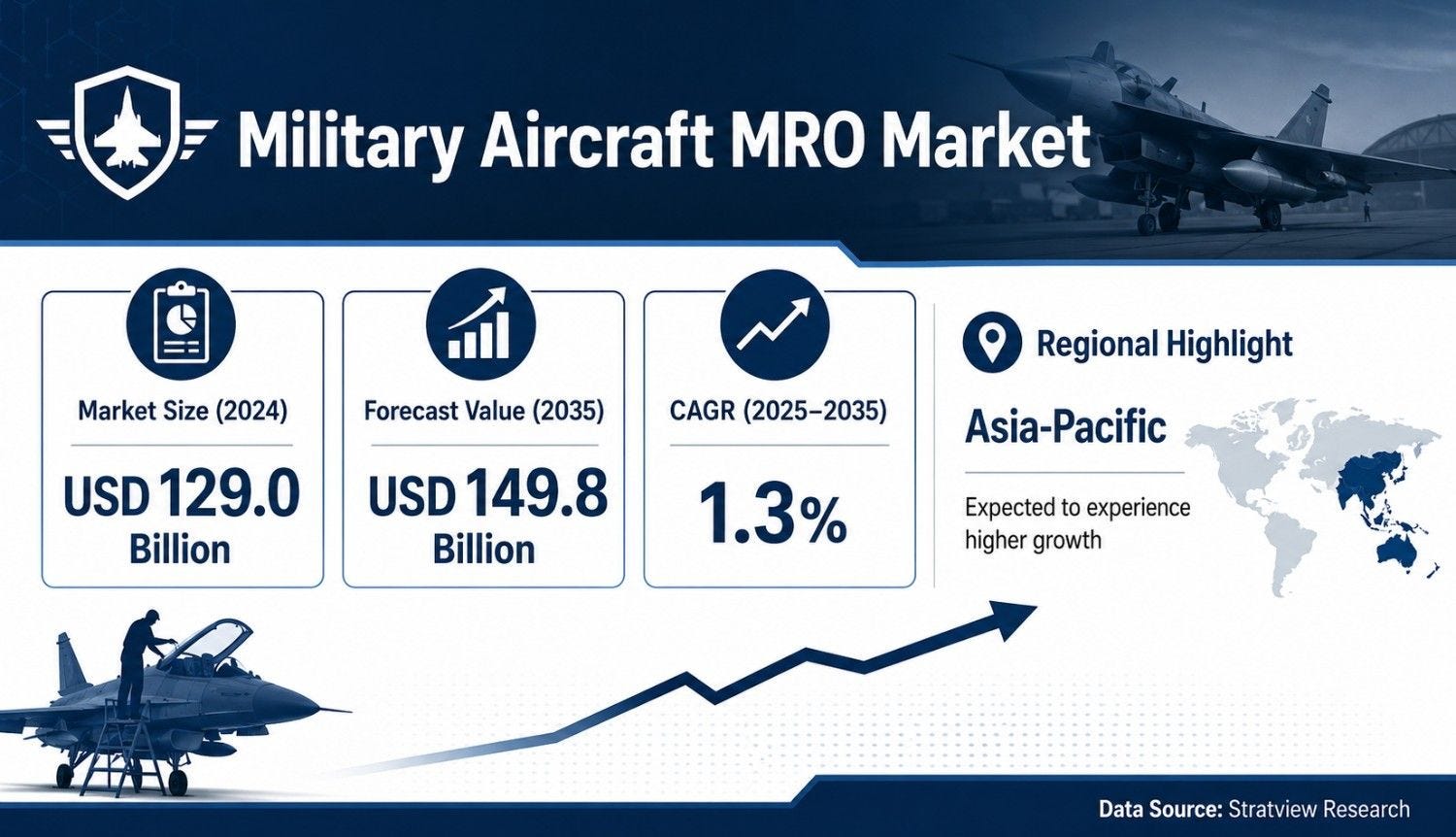 Military Aircraft MRO Market to Reach USD 149.8 Billion by 2035 as Rea