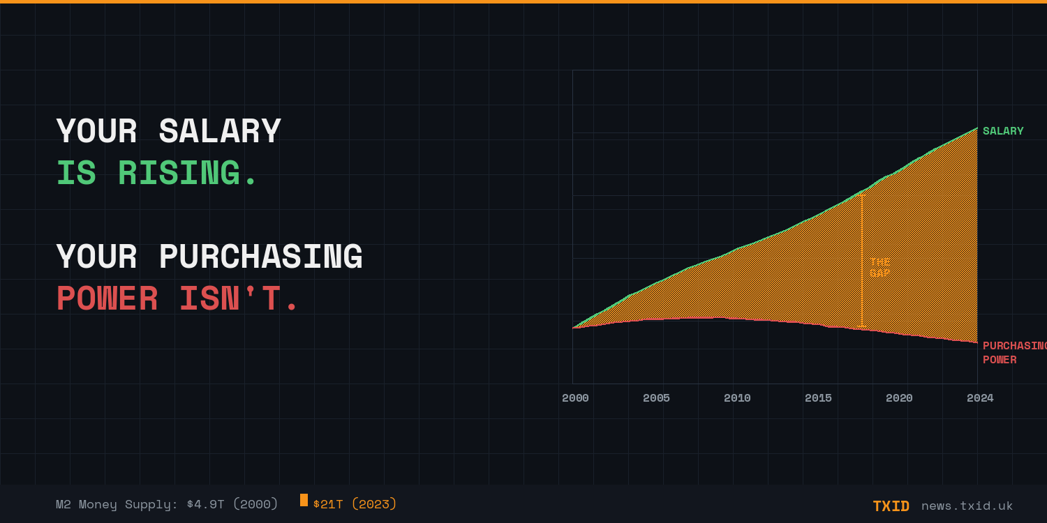 Your Salary Is Rising. Your Purchasing Power Isn’t.