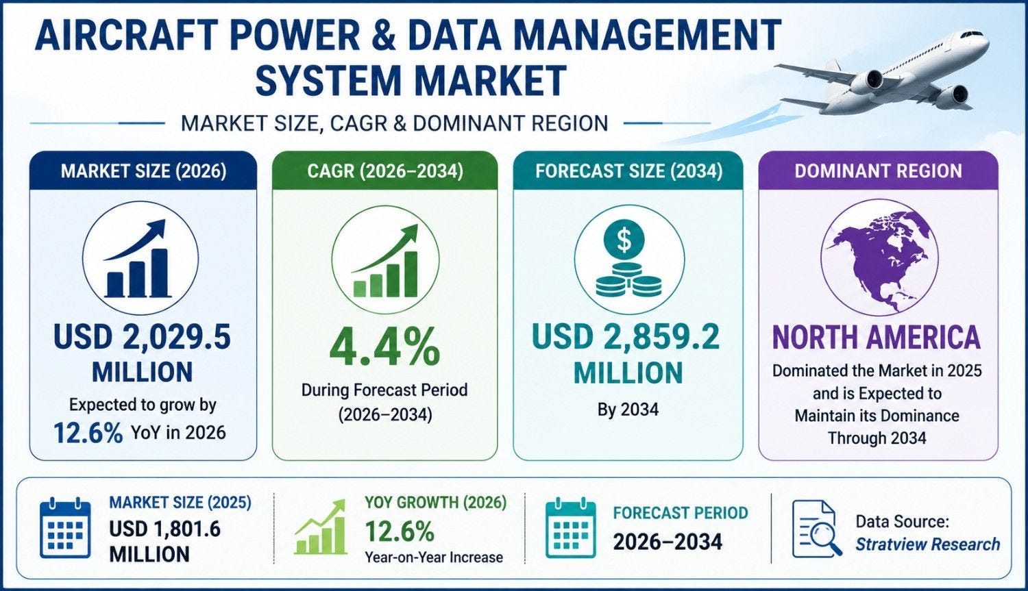 Aircraft Power & Data Management System Market to Reach USD 2859.2