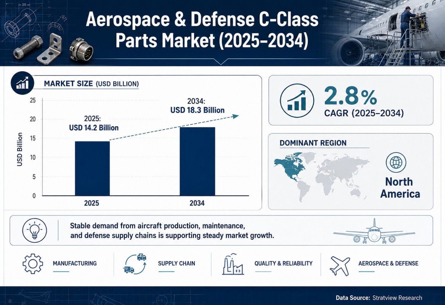 Aerospace & Defense C-Class Parts Market to Reach USD 18.3 Billion