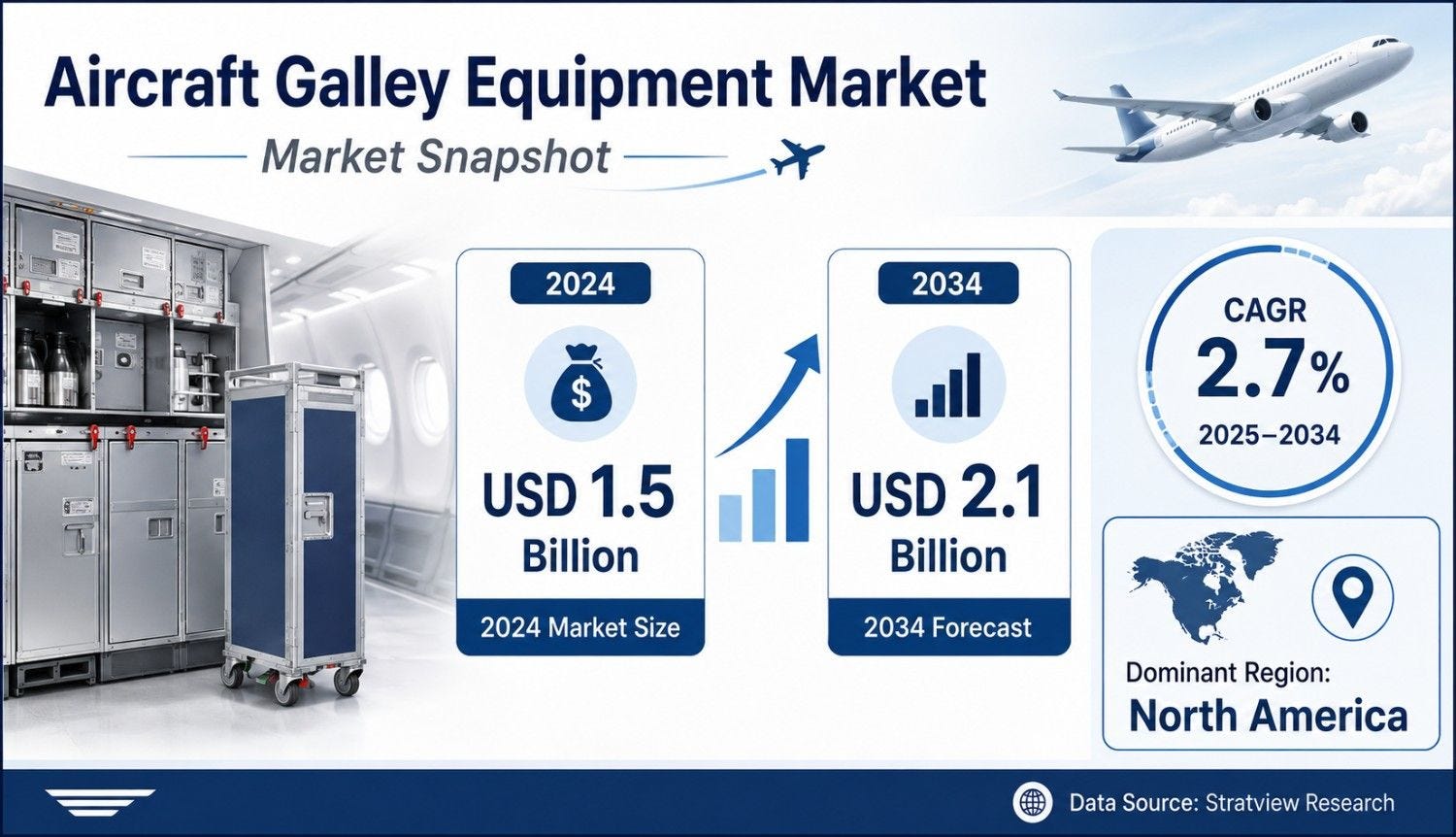 Aircraft Galley Equipment Market to Reach USD 2.1 Billion by 2034 Aircraft Galley Equipment Market to Reach USD 2.1 Billion by 2034