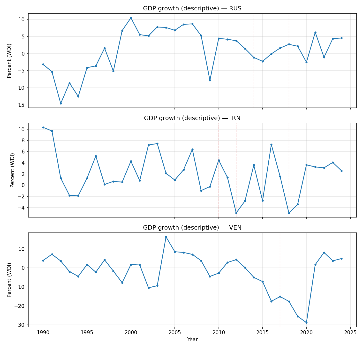 Looking at Economic Changes Around Sanctions