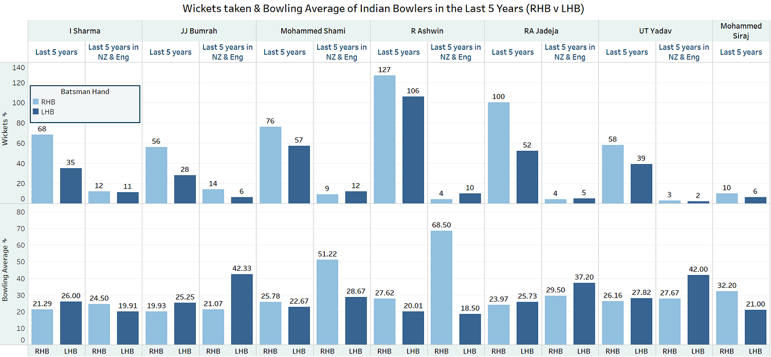 Fig 3: Wickets taken and Bowling Average of Indian bowlers in last 5 years in Test cricket (Left handed batsmen[LHB] vs Right Handed Batsmen[RHB]), India's bowling cartel