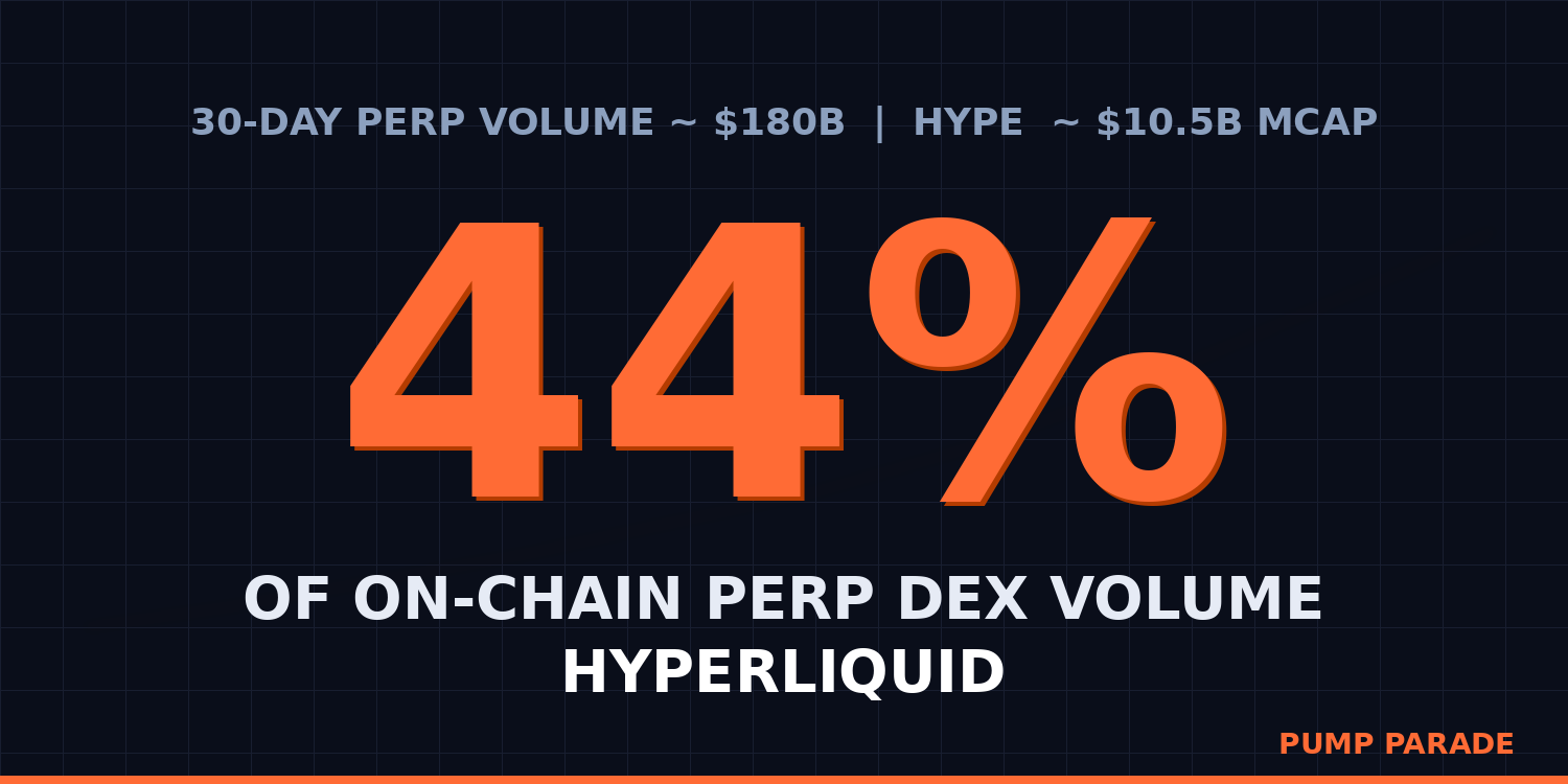 Hyperliquid Now Owns 44% of On-Chain Perp Volume.