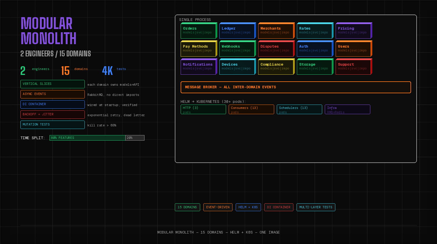 How Two Engineers Run a Multi-Million-Dollar Digital Payment Platform (Without Microservices)
