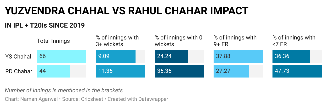 Chahar vs Chahal