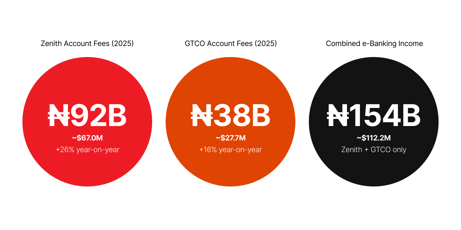 Your bank is charging you to move money, not manage your business finance