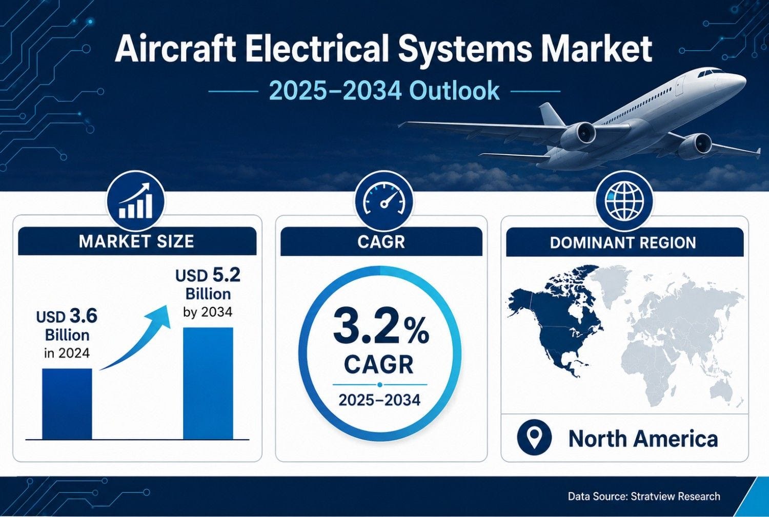 Aircraft Electrical Systems Market to Reach USD 5.2